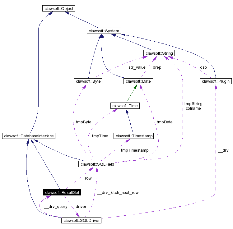 Collaboration graph