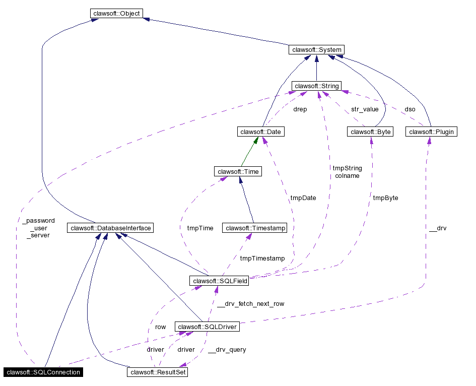 Collaboration graph