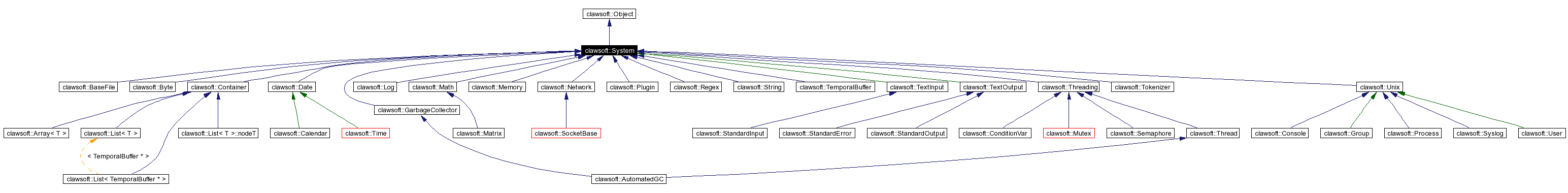 Inheritance graph